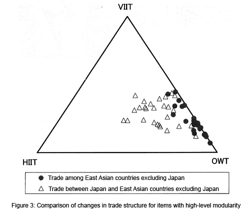 Figure 3: Comparison of changes in trade structure for items with high-level modularity
