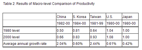 Table 2: Results of Macro-level Comparison of Productivity 
