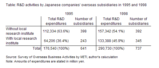 Table: R&D activities by Japanese companies' overseas subsidiaries in 1995 and 1998