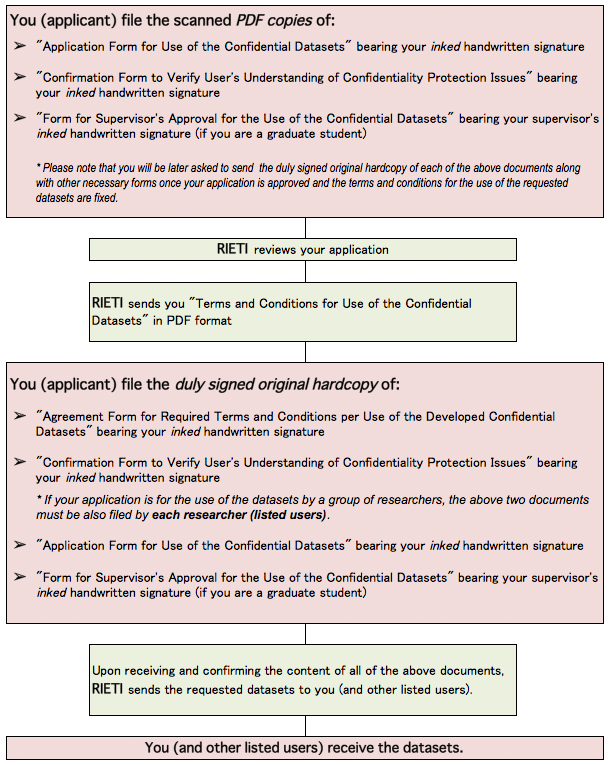Application Process at a Glance Application Process at a Glance