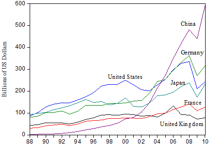 Figure 1: Fig. 1. The value of capital and equipment goods exports from major exporting countries to the world.
