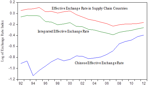 Real Effective Exchange Rate for China, Supply Chain Countries, and China and Supply Chain Countries Together Relative to Countries Importing China's Processed Exports