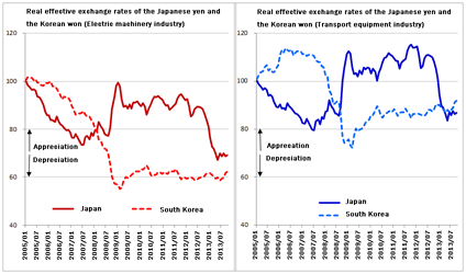 Figure: Real effective exchange rates of the Japanese yen and the Korean won
