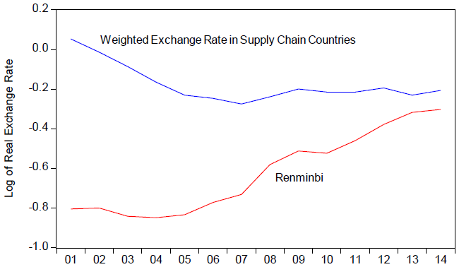 図1：人民元2国間為替レートおよびサプライチェーン内輸入国（20カ国）の為替レートの加重平均