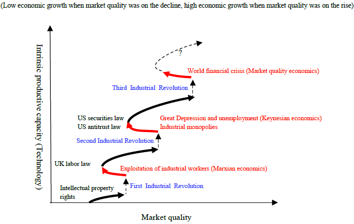 Dynamics of Market Quality with Respect to Regulatory Changes and Technological Innovation