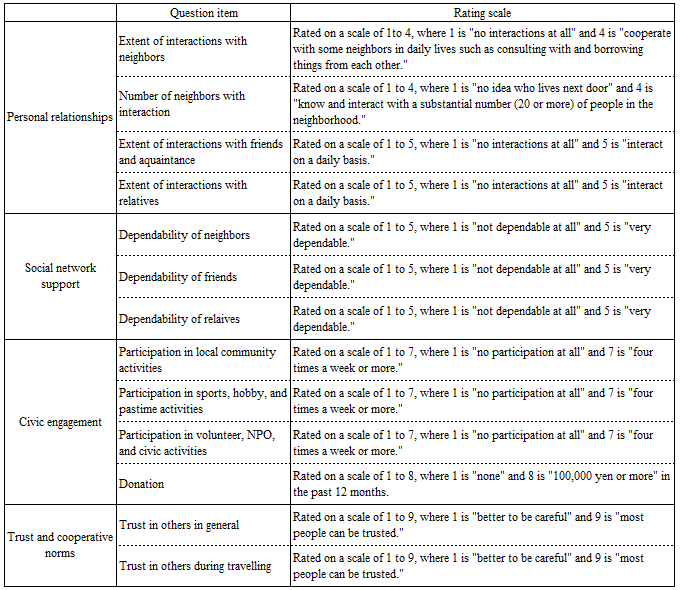 Table 1: Classification and Summary of Social Capital-related Questions