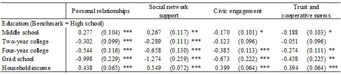 Table 3: Estimation of Causality from Education and Household Income to Social Capital