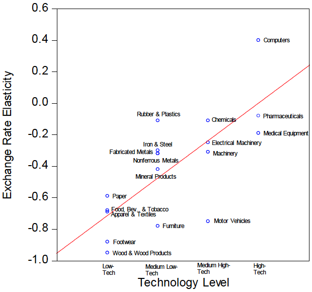 Figure 1.  Exchange Rate Elasticities for Exports and Product Technology Levels