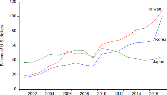 Figure 1. The Value of Electronic Parts and Components Exports from Japan, South Korea, and Taiwan