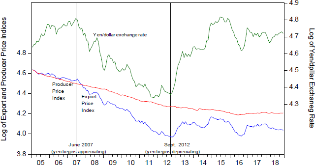 Figure 2. The Yen/Dollar Exchange Rate and the Producer Price Index and Export Price Index for Japanese Electronic Components and Devices