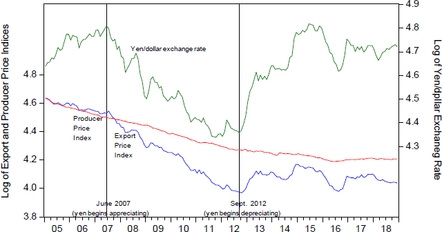 Figure 2. The Yen/Dollar Exchange Rate and the Producer Price Index and Export Price Index for Japanese Electronic Components and Devices Figure 2. The Yen/Dollar Exchange Rate and the Producer Price Index and Export Price Index for Japanese Electronic Components and Devices