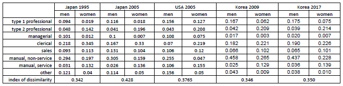 Table 1. Gender Segregation of Occupations: Japan, USA, and South Korea