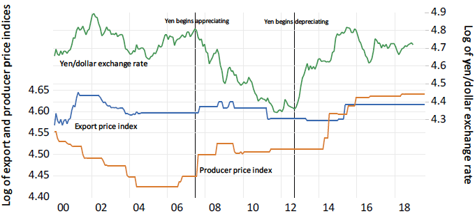 Figure 1b. The Relationship between Yen Export Prices, Yen Costs, and Exchange Rates for Japanese Bicycle Parts