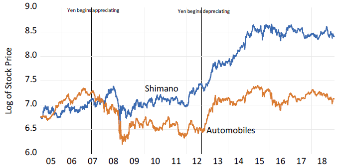 Figure 2. Stock Prices for Japanese Automobile Companies and for Shimano Corporation