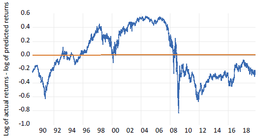 Figure 1. Residuals from Regressing a U.S. Bank Stock Index on the Overall U.S. Market