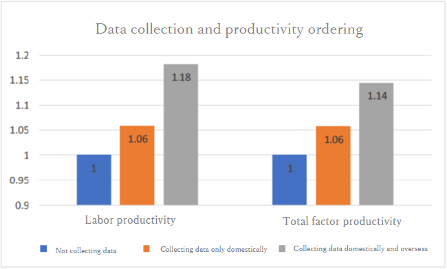 Data Collection and Productivity Ordering