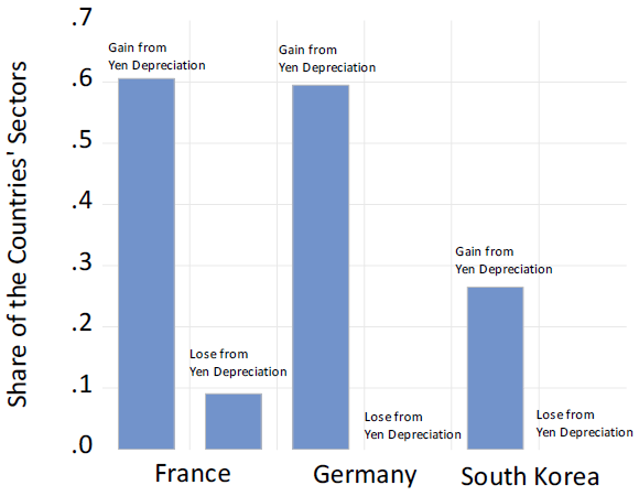 Figure 1. Share of Sectors in France, Germany, and South Korea that Gain and Lose from Yen Depreciations