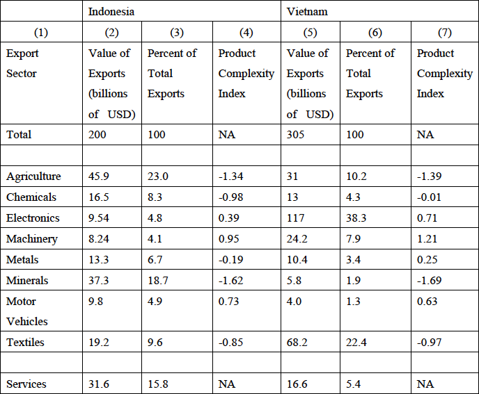 Table 1. The Value and Complexity of Indonesia and Vietnam's Exports in 2019
