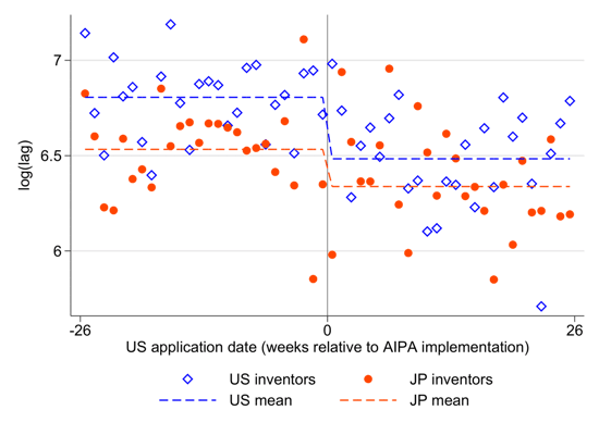 Figure 1: Average time to first citation by Japanese and U.S. inventors, respectively