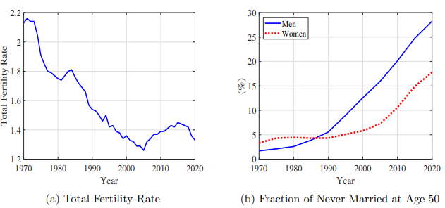 Figure 1: Trends in the Total Fertility Rate and the Fraction of People Never Married at Age 50