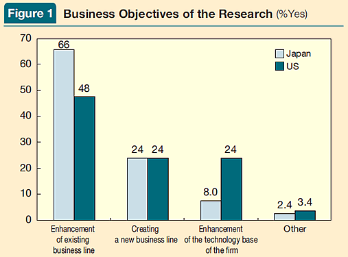 Figure 1: Business Objectives of the Research (%Yes)