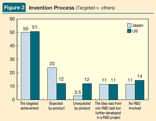 Figure 2:Invention Process (Targeted v. others)