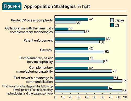 Figure 4: Appropriation Strategies (% high)