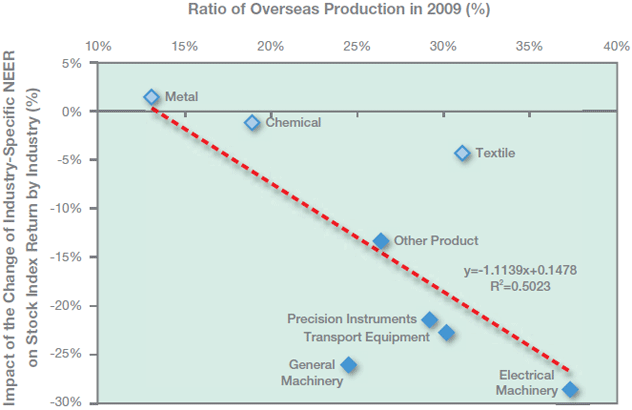 Figure 2: Relation between exchange rate sensitivity of industry-specific stock prices and overseas production ratio