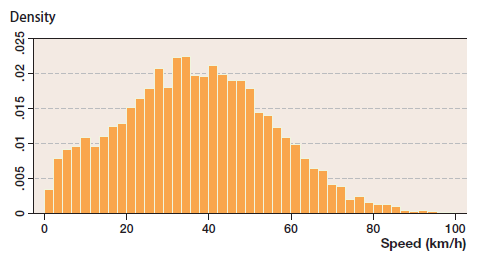Figure 1: Distribution of Average Transportation Speeds