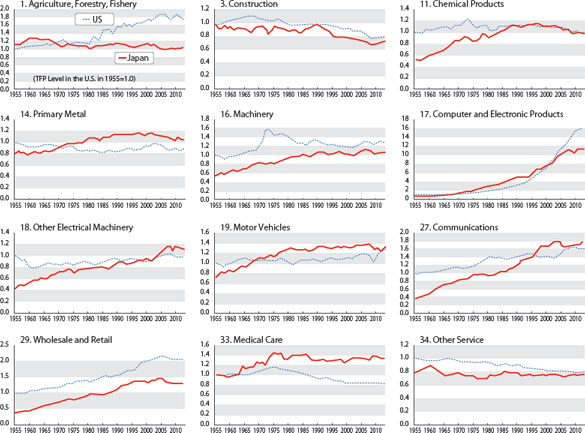 Figure 3: Changes in TFP Gap between the United States and Japan in Selected Industries (1955-2012)