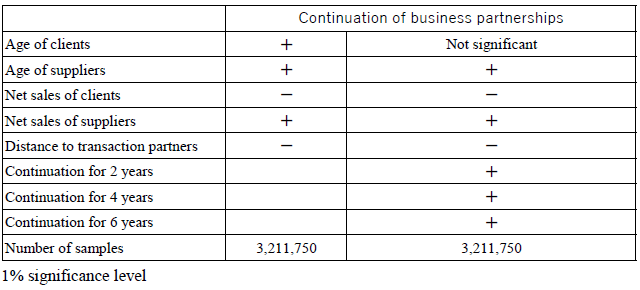 Table 1. Stability of Inter-firm Linkages