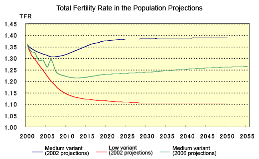 Total Fertility Rate in the Population Projections