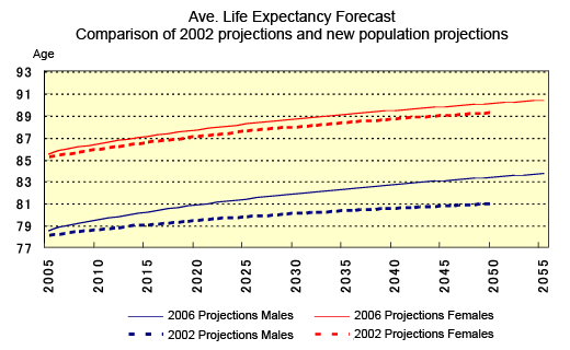 Ave. Life Expectancy Forecast