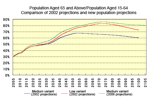 Population  Aged 65  and Above/Population  Aged 15-64