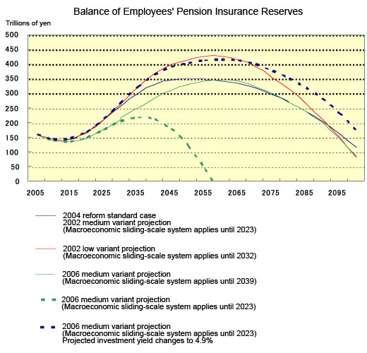 Balance of Employees' Pension Insurance Reserves