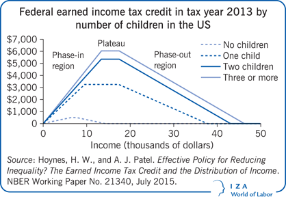 Federal earned income tax credit in tax year 2013 by number of children in the US