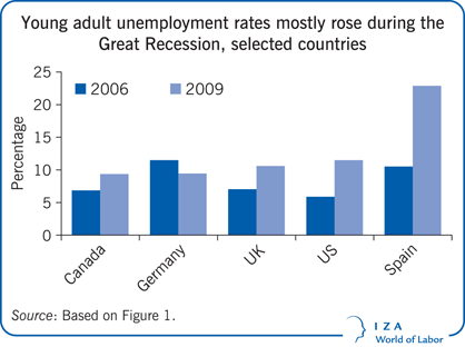 Young adult unemployment rates mostly rose during the Great Recession, selected countries