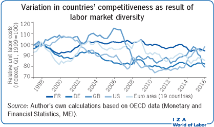 Variation in countries' competitiveness as result of labor market diversity