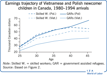 Earnings trajectory of Vietnamese and Polish newcomer children in Canada, 1980-1994 arrivals