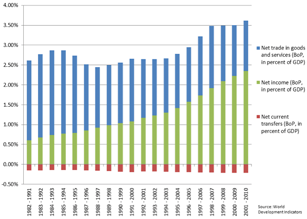 Figure: Japan - disaggregated current account balance (in percent of GDP)