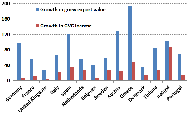Figure 1. Growth in real manufacturing exports and manufactures GVC income between 1995 and 2008 (%)