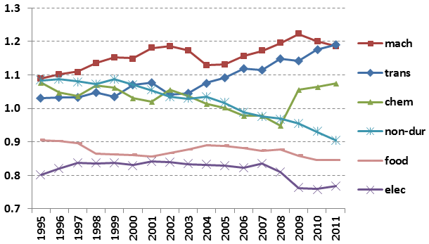 Figure 2. Revealed comparative advantage of EU27, by group of final manufactures (%)