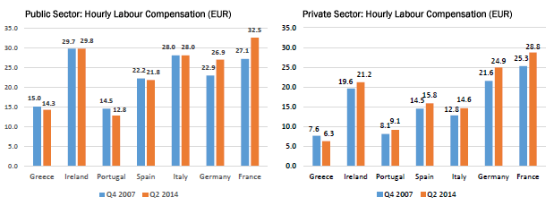 Figure 2: Private Sector: Hourly Labor Compensation (EUR)