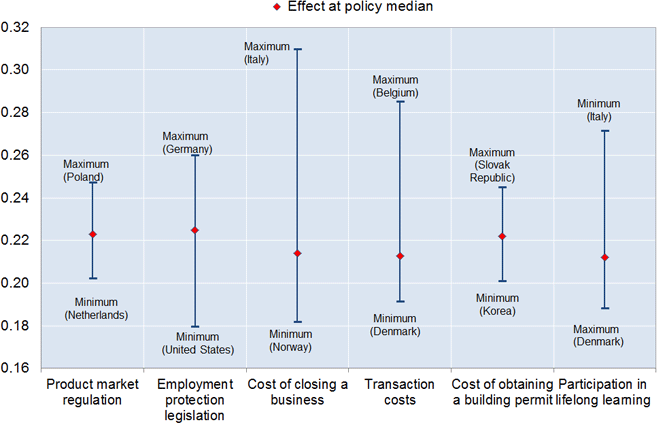 Figure 7. Policy reforms can help reduce skill mismatches