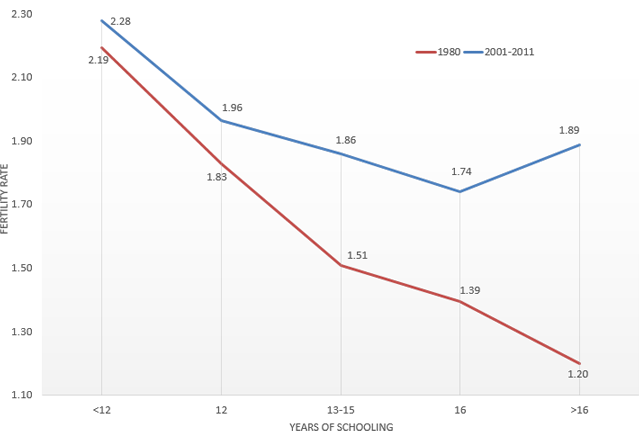図1：女性の学歴別の出生率（1980年と2000年代）