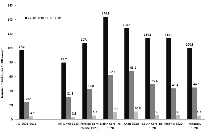 Figure 5. Number of Births Per 1,000 White Women in the US in Age Groups 35-39, 40-44 and 45-49--Women with Advanced Degrees (2001-2011) and Historical Rates 