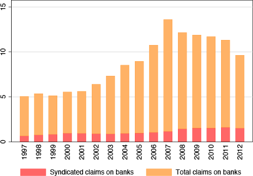 図1：クロスボーダーの銀行間融資債権（2005年価格、単位：兆ドル）