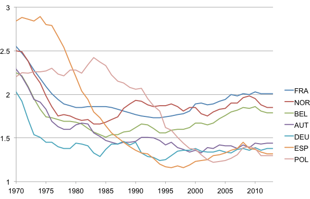 Figure 1: Total Fertility Rates in Europe