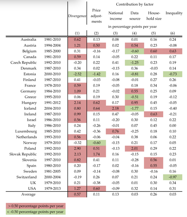 表1：1人あたりGDPと家計所得の中央値の乖離の分析（27カ国）