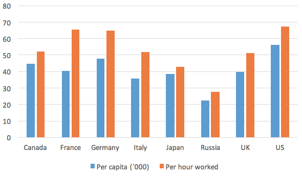 Figure 1. GNI Per Capita and Per Hour Worked 2014 (current USD, PPP)